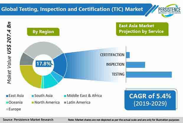 testing inspection and certification tic market