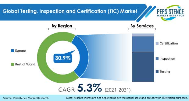 testing-inspection-and-certification-tic-market