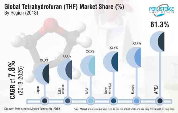 tetrahydrofuran market