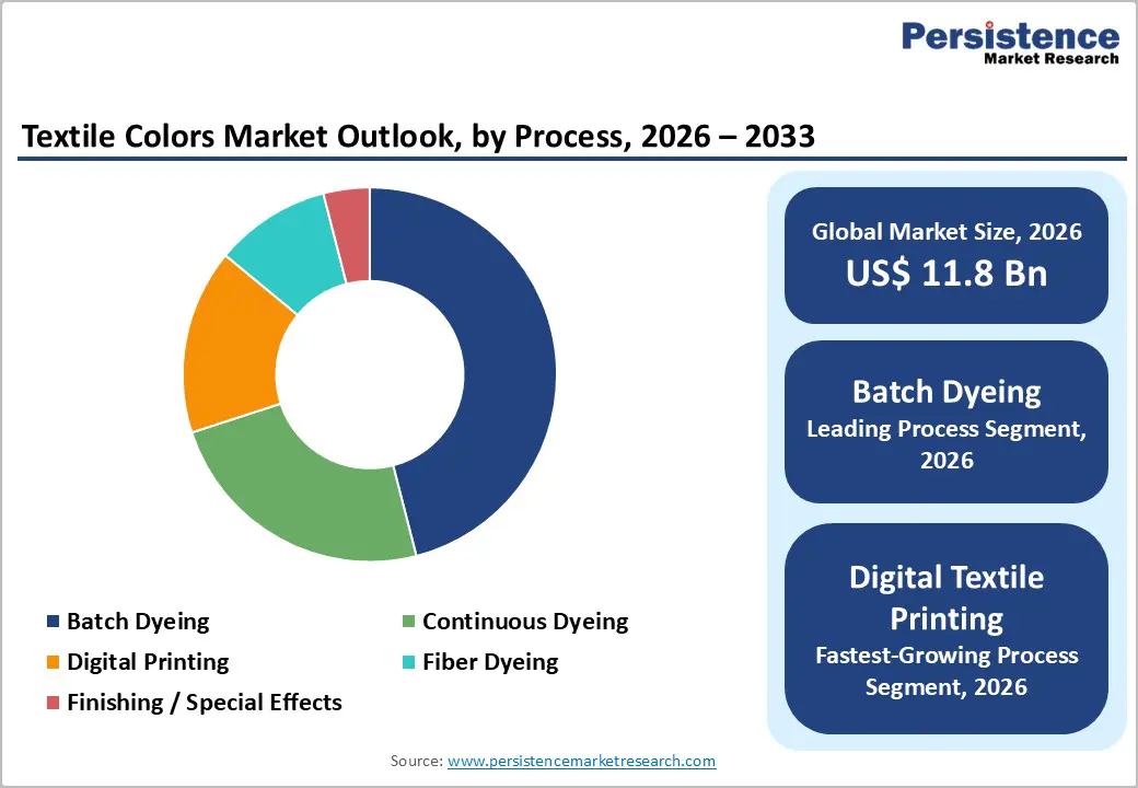 textile-colors-market-outlook-by-process-2026–2033