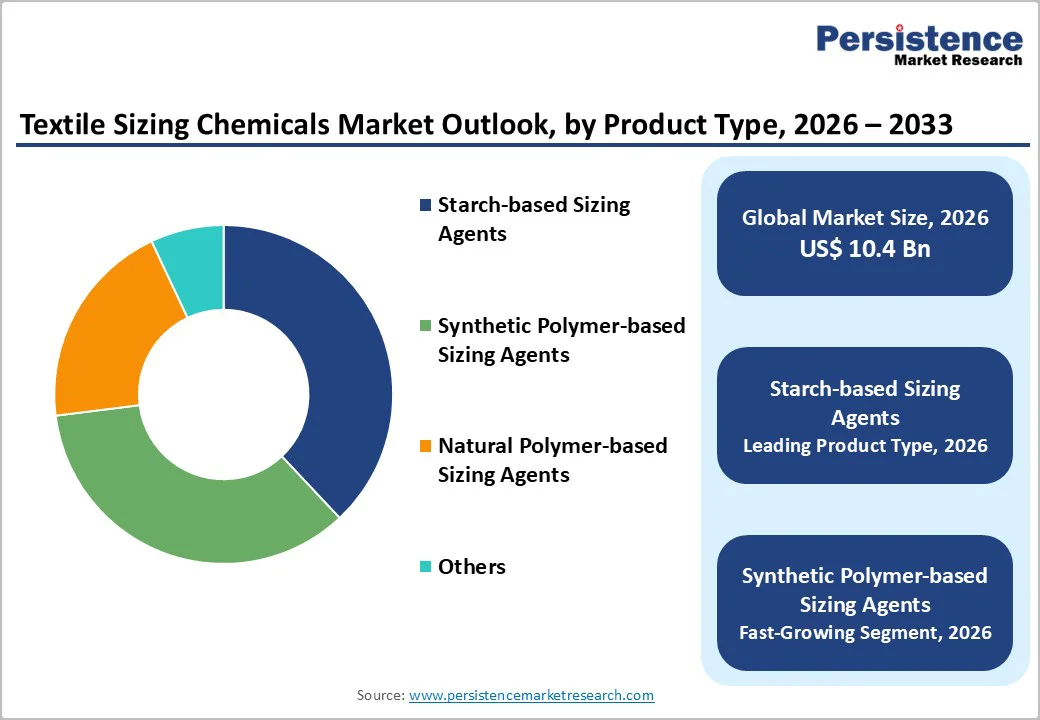 textile-sizing-chemicals-market-outlook-by-product-type-2026-2033