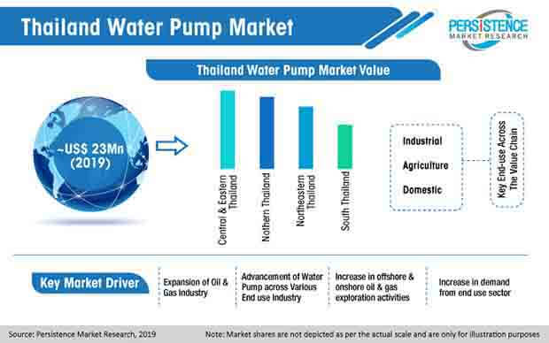 thailand water pump market