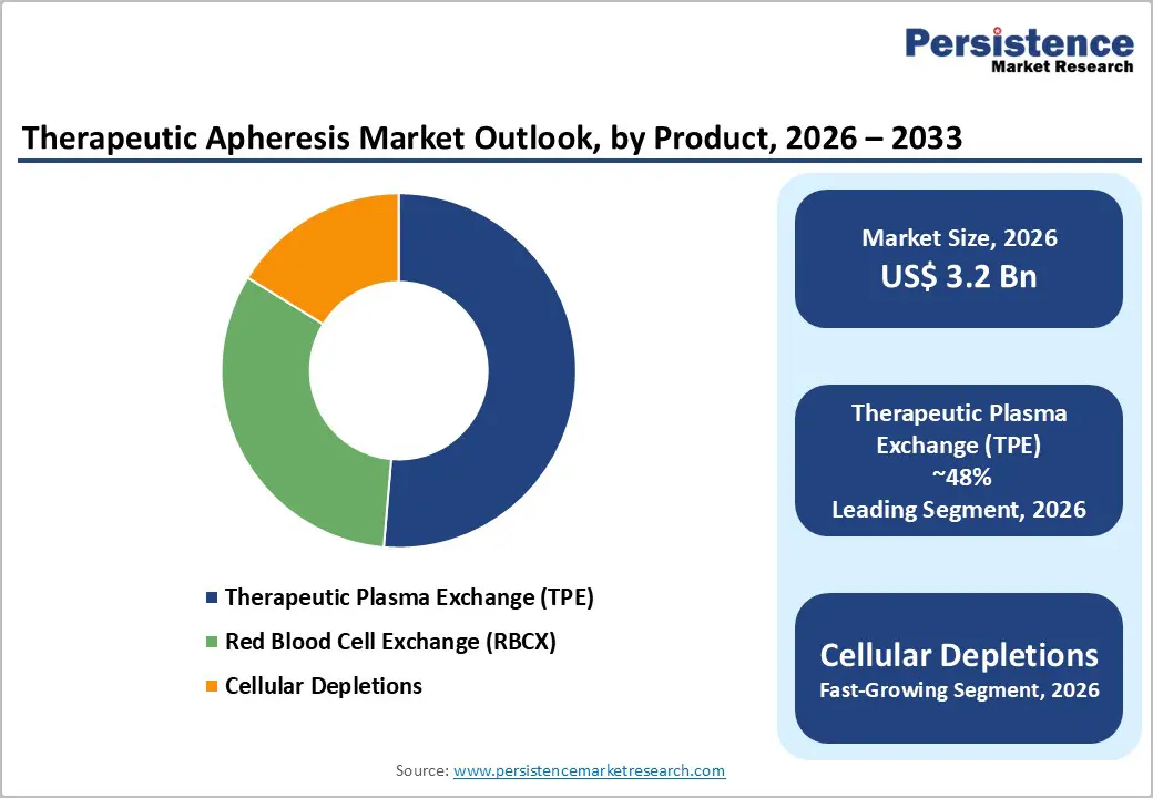 therapeutic-apheresis-market-outlook-by-product-2026–2033