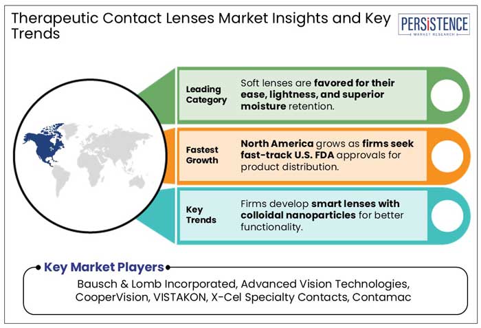 therapeutic contact lenses market insights and key trends