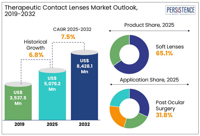therapeutic contact lenses market outlook, 2019-2032