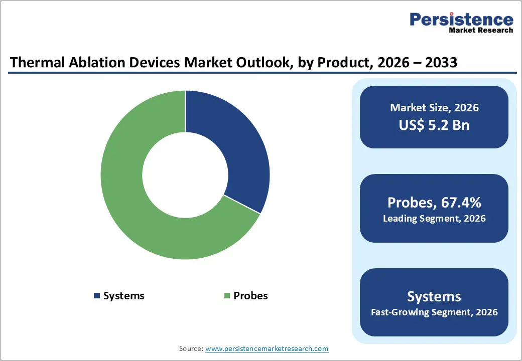 thermal-ablation-devices-market-outlook-by-product-2026–2033