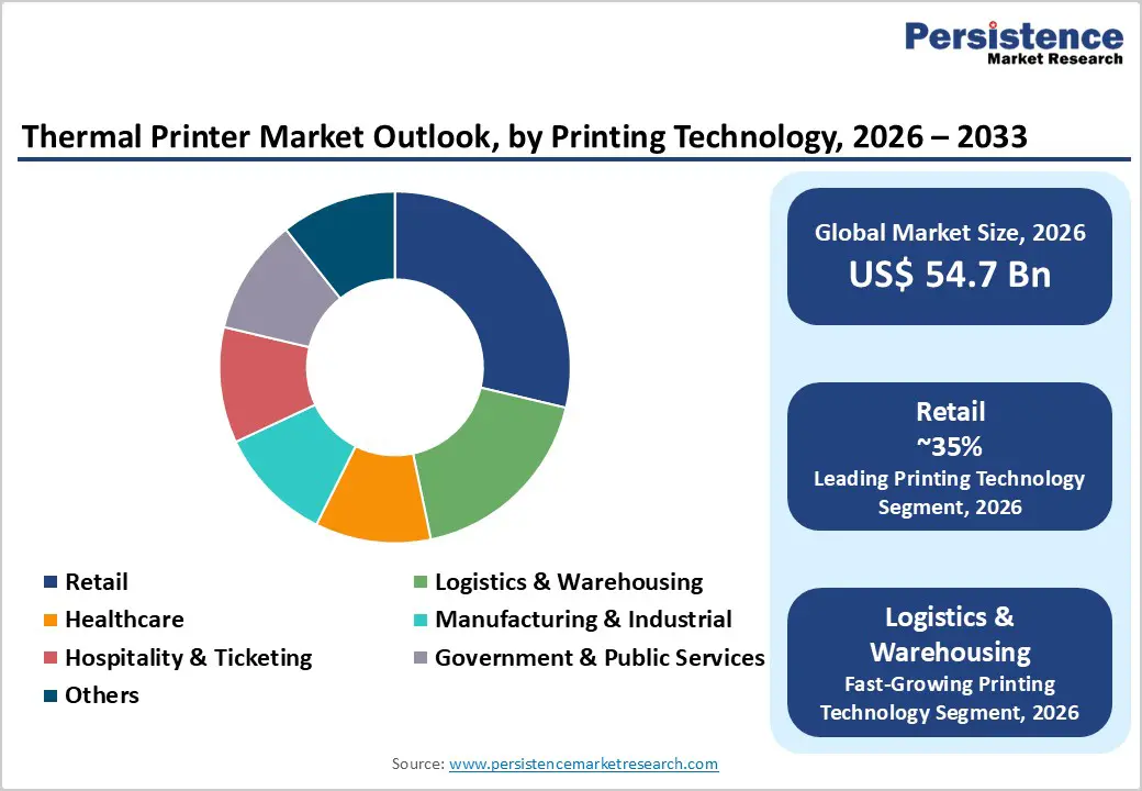 thermal-printer-market-outlook-by-printing-technology-2026–2033