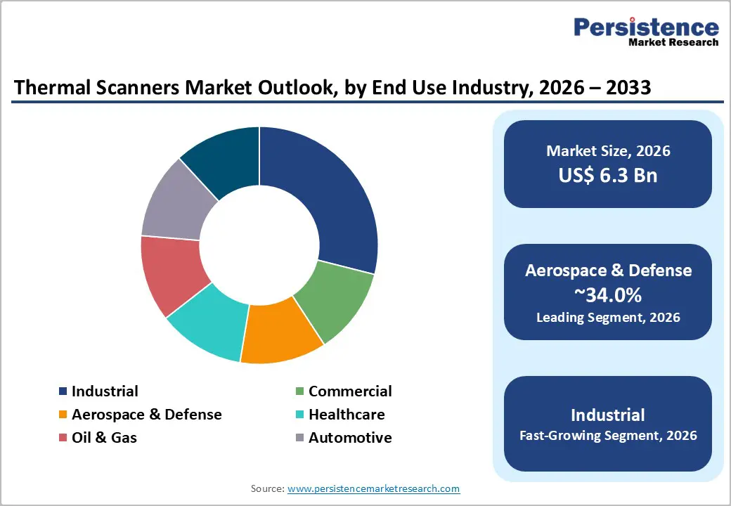 thermal-scanners-market-outlook-by-end-use-industry-2026–2033