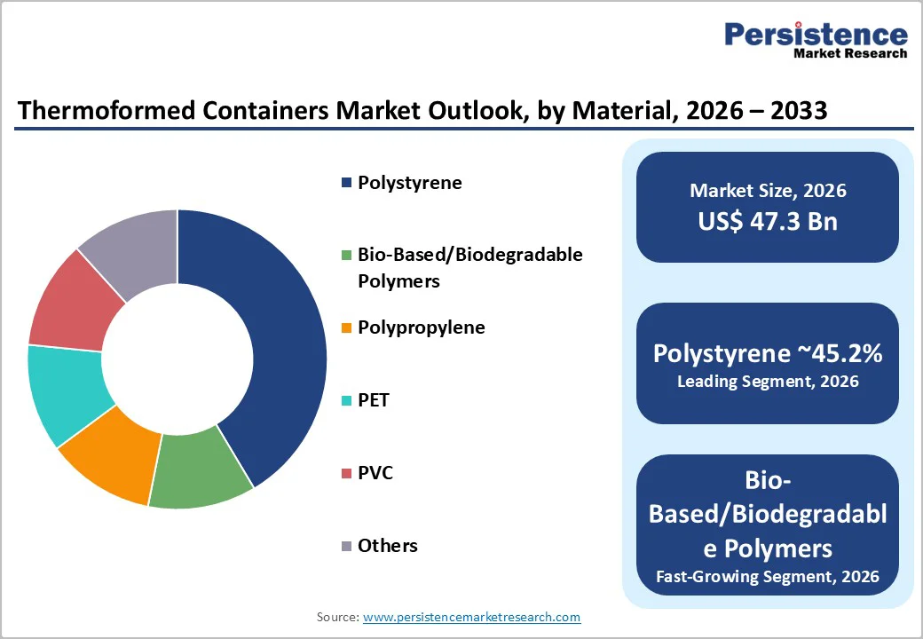 thermoformed-containers-market-outlook-by-material-2026–2033