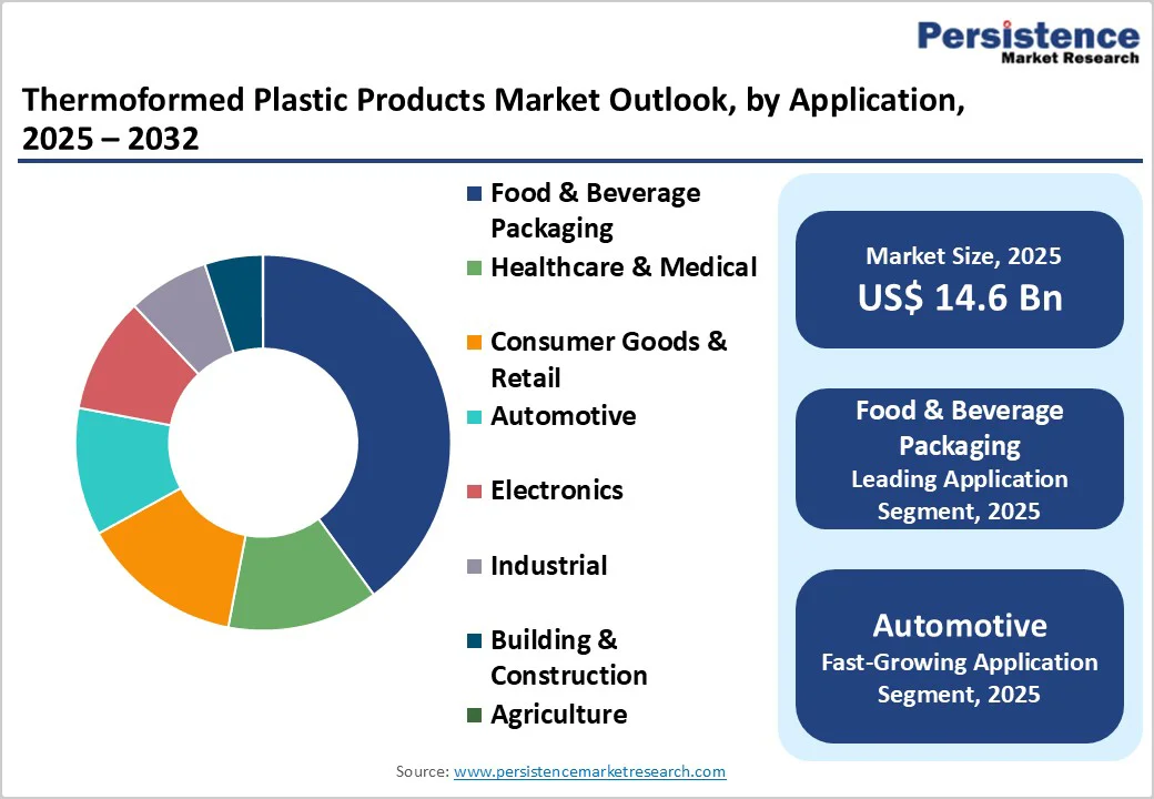 thermoformed-plastic-products-market-outlook-by-application-2025-2032