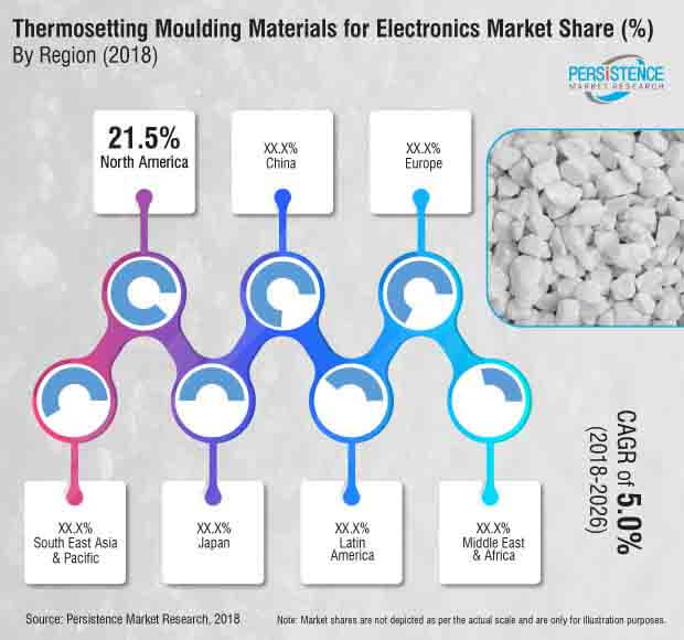 thermosetting moulding materials electronics market