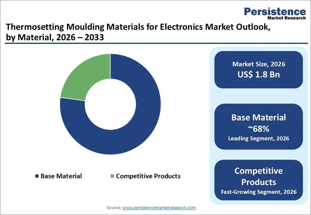 thermosetting-moulding-materials-for-electronics-market-outlook-by-material-2026–2033