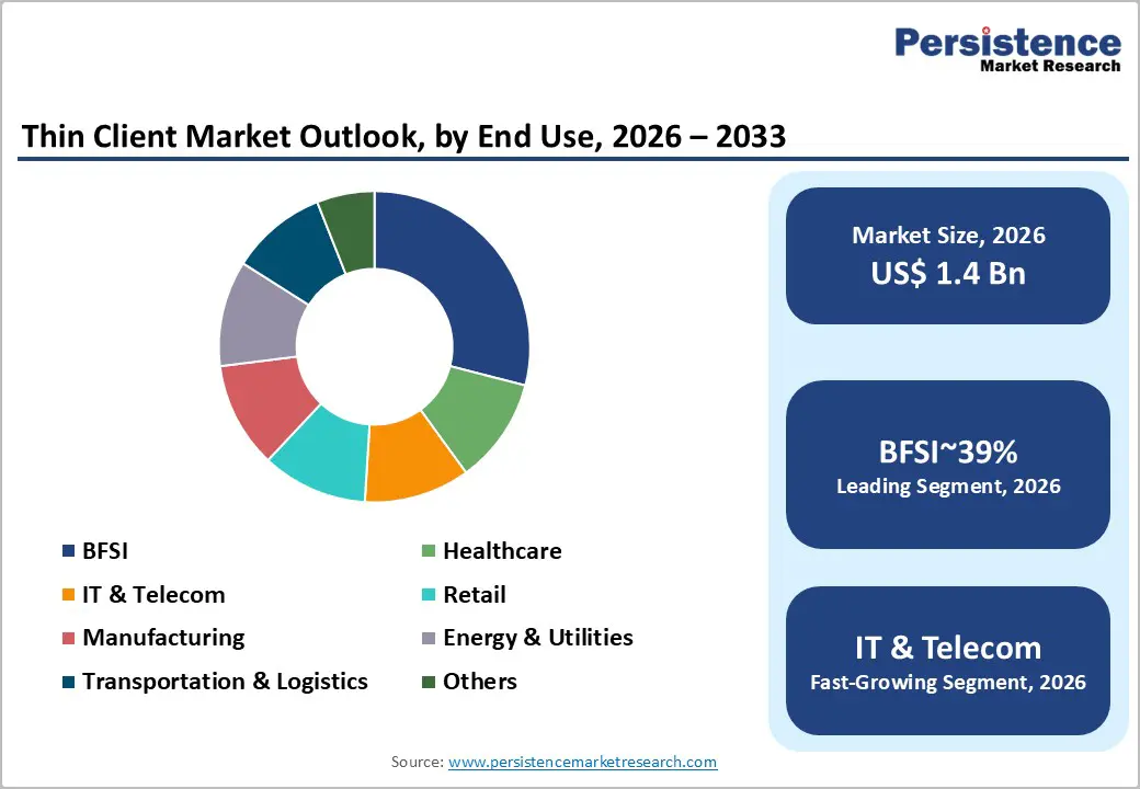 thin-client-market-outlook-by-end-use-2026–2033
