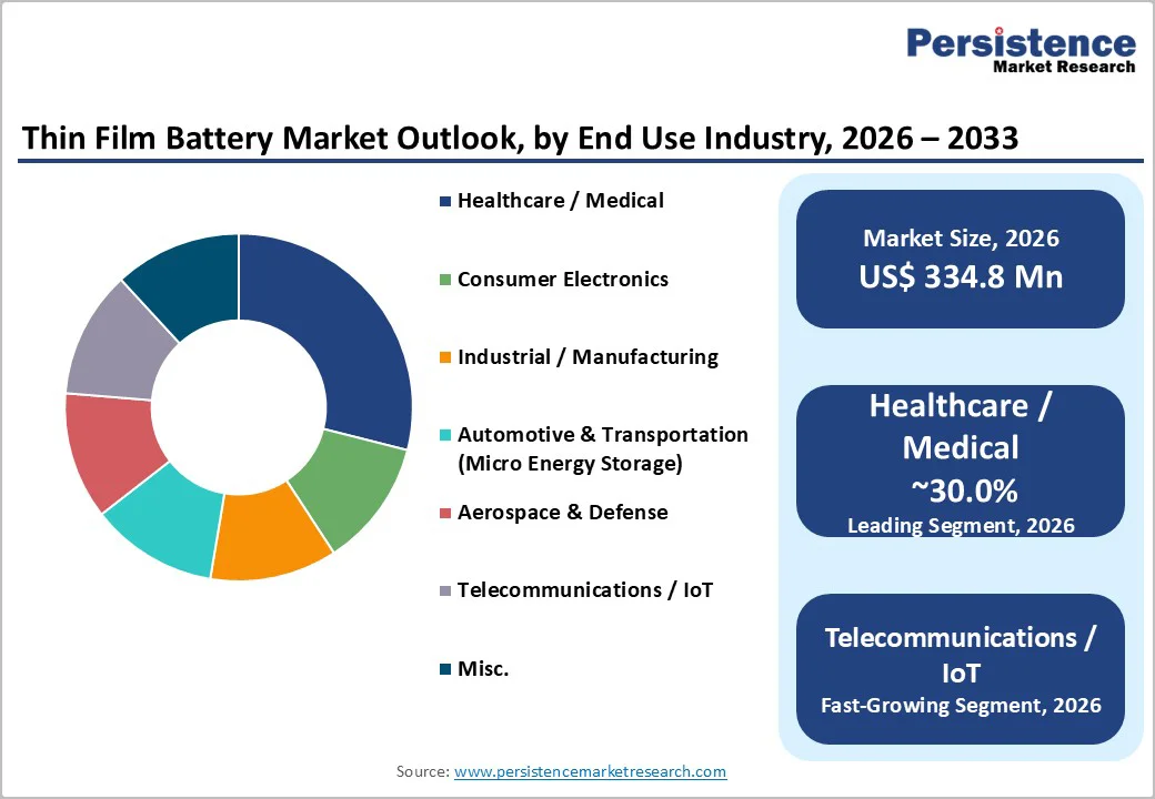 thin-film-battery-market-outlook-by-end-use-industry-2026–2033
