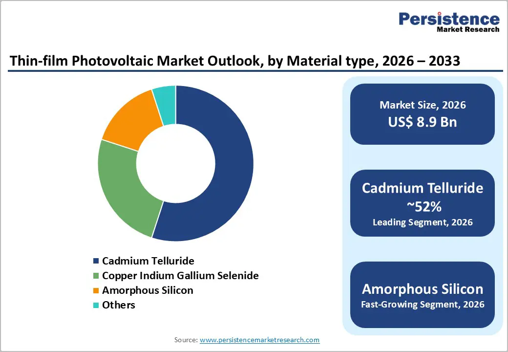 thin-film-photovoltaic-market-outlook-by-material-type-2026-2033