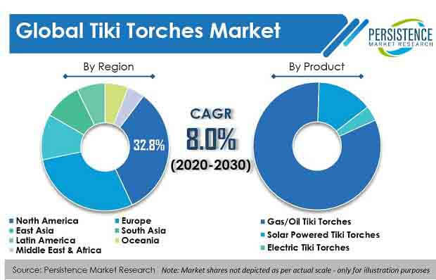 tiki torches market