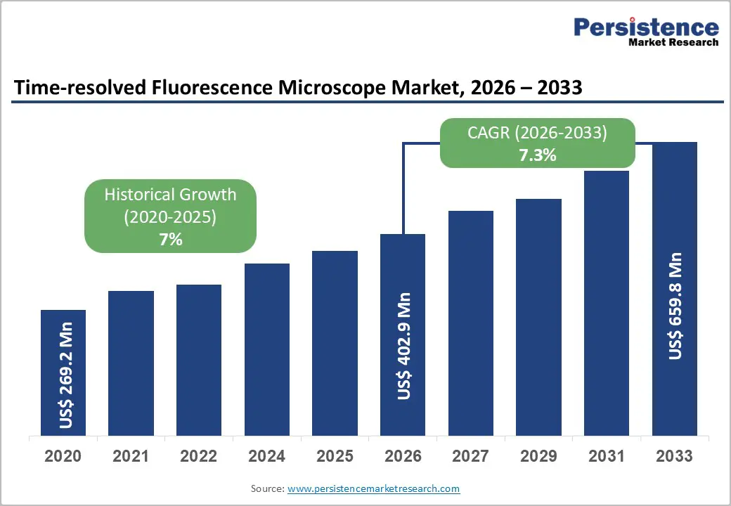 time-resolved-fluorescence-microscope-market-2026–2033