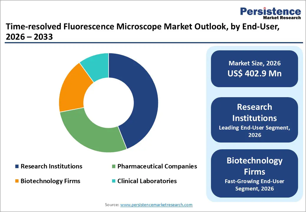 time-resolved-fluorescence-microscope-market-outlook-by-end-user-2026–2033