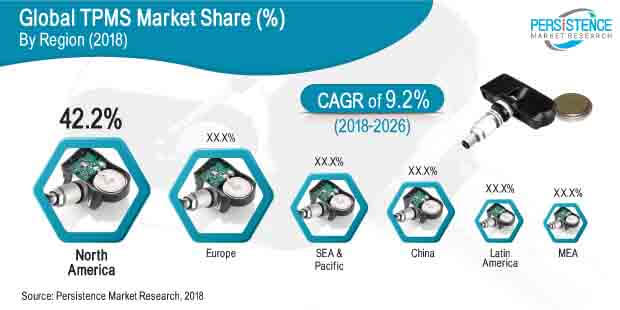 tire pressure monitoring systems market