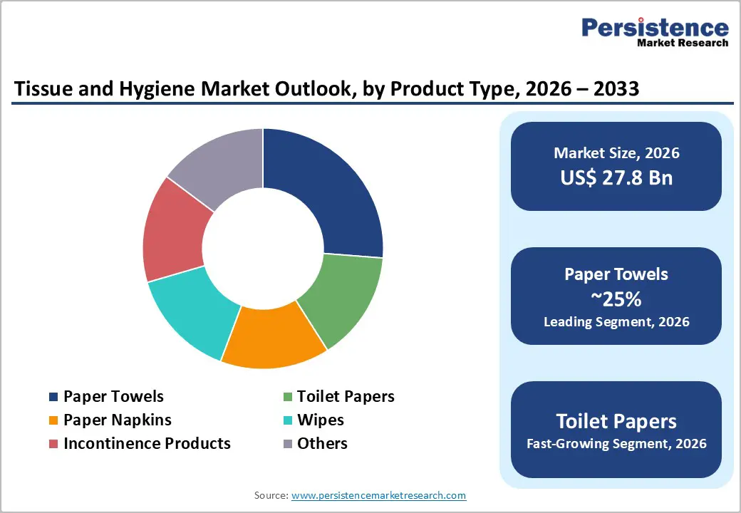 tissue-and-hygiene-market-outlook-by-product-type-2026–2033