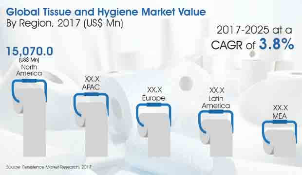 tissue and hygiene market