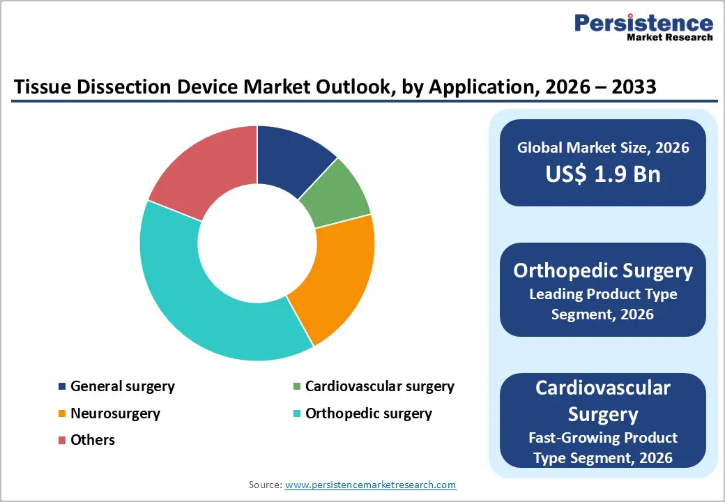 tissue-dissection-device-market-outlook-by-application-2026–2033