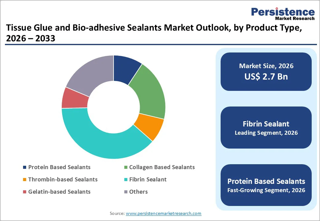 tissue-glue-and-bio-adhesive-sealants-market-outlook-by-product-type-2026–2033