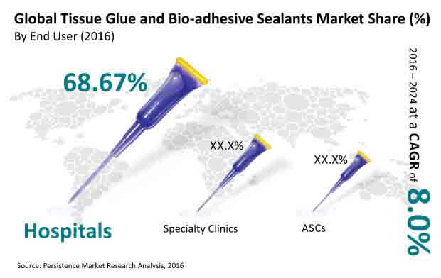 tissue glue market