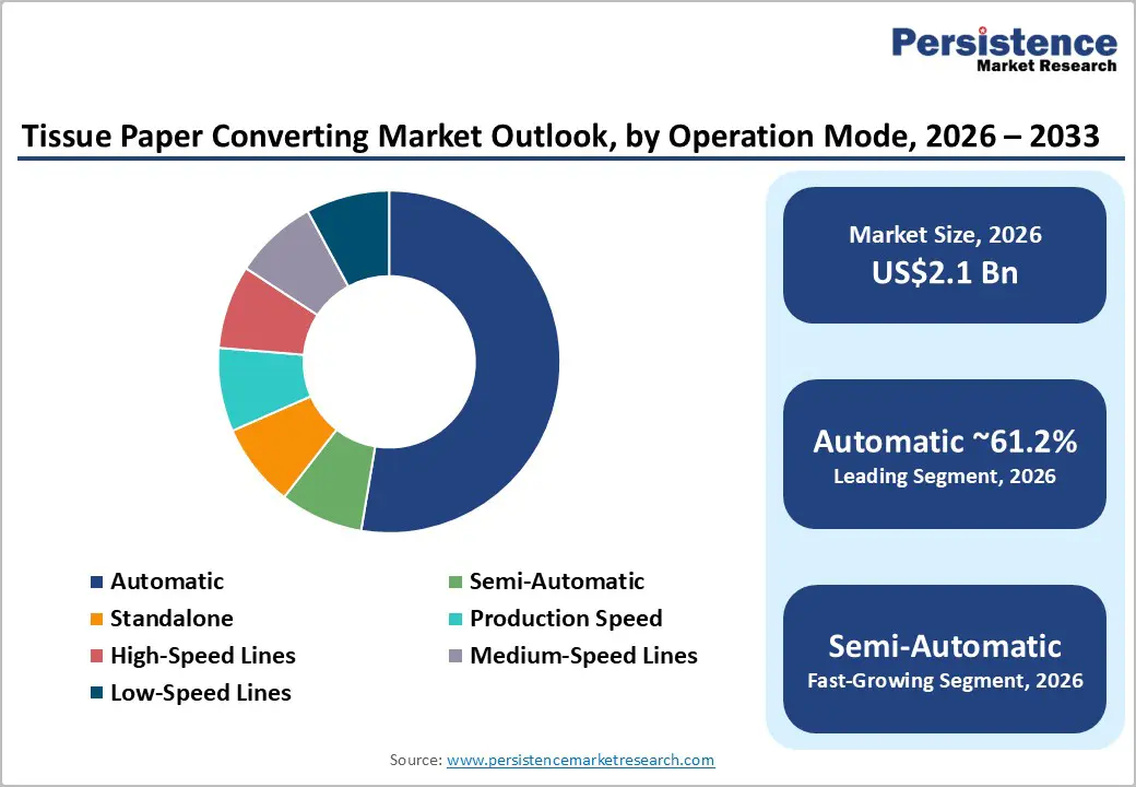 tissue-paper-converting-market-outlook-by-operation-mode-2026–2033
