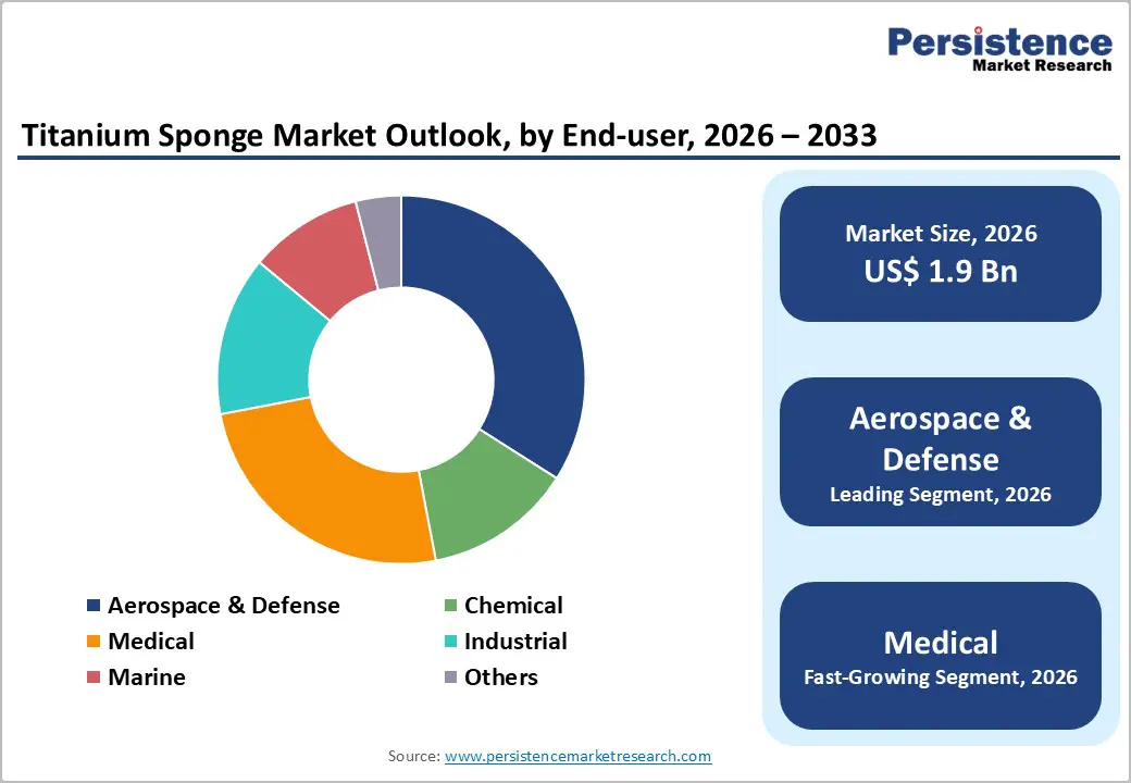 titanium-sponge-market-outlook-by-end-user-2026-2033