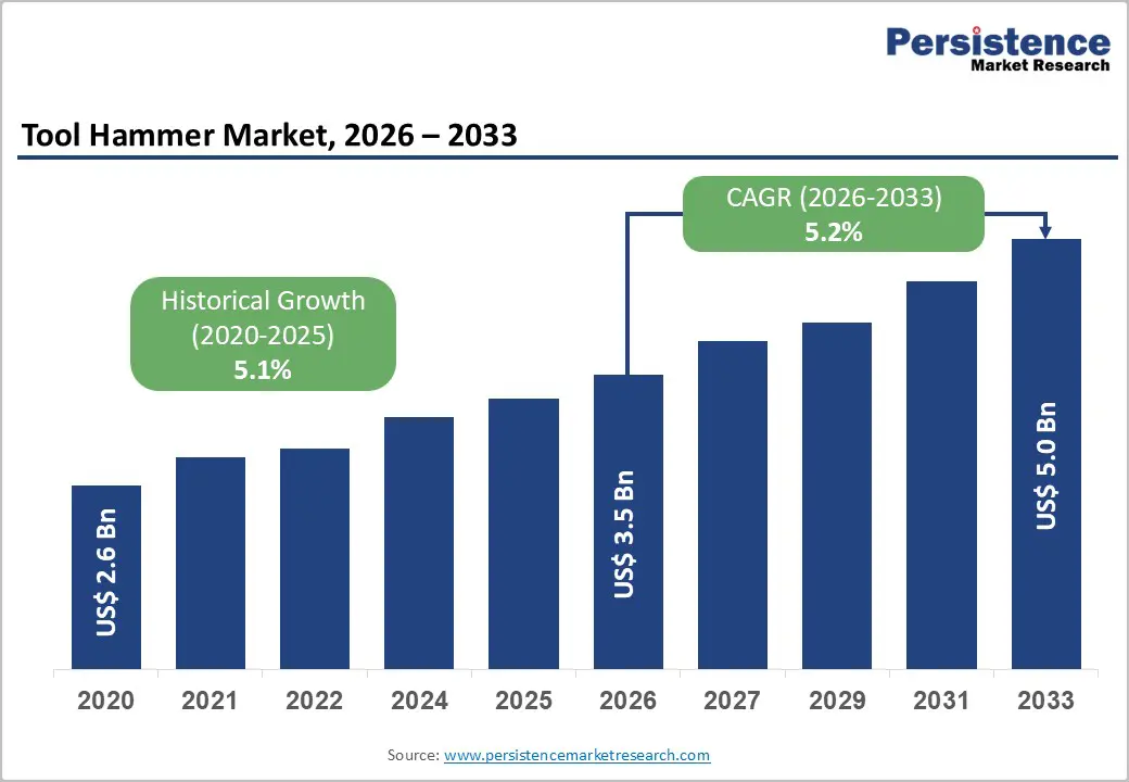tool-hammer-market-2026–2033