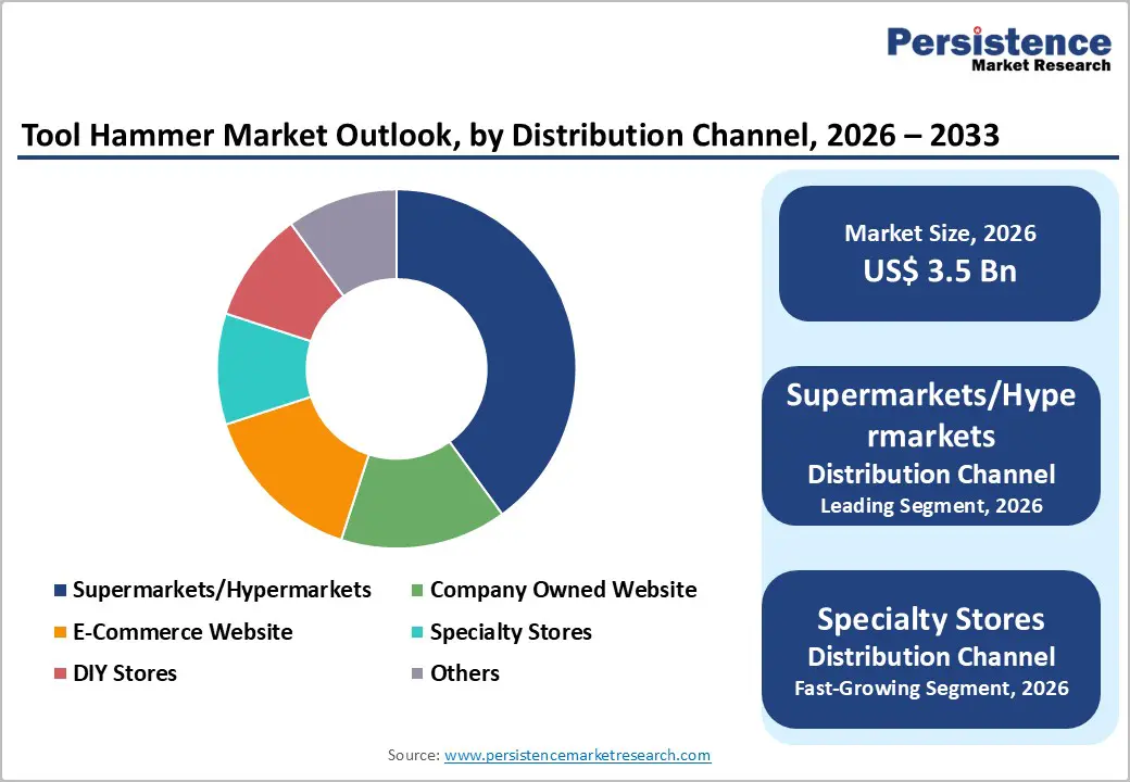 tool-hammer-market-outlook-by-distribution-channel-2026–2033
