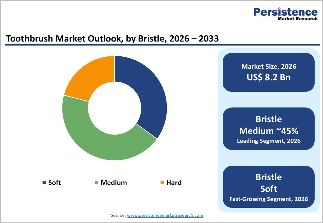 toothbrush-market-outlook-by-region-2026–2033