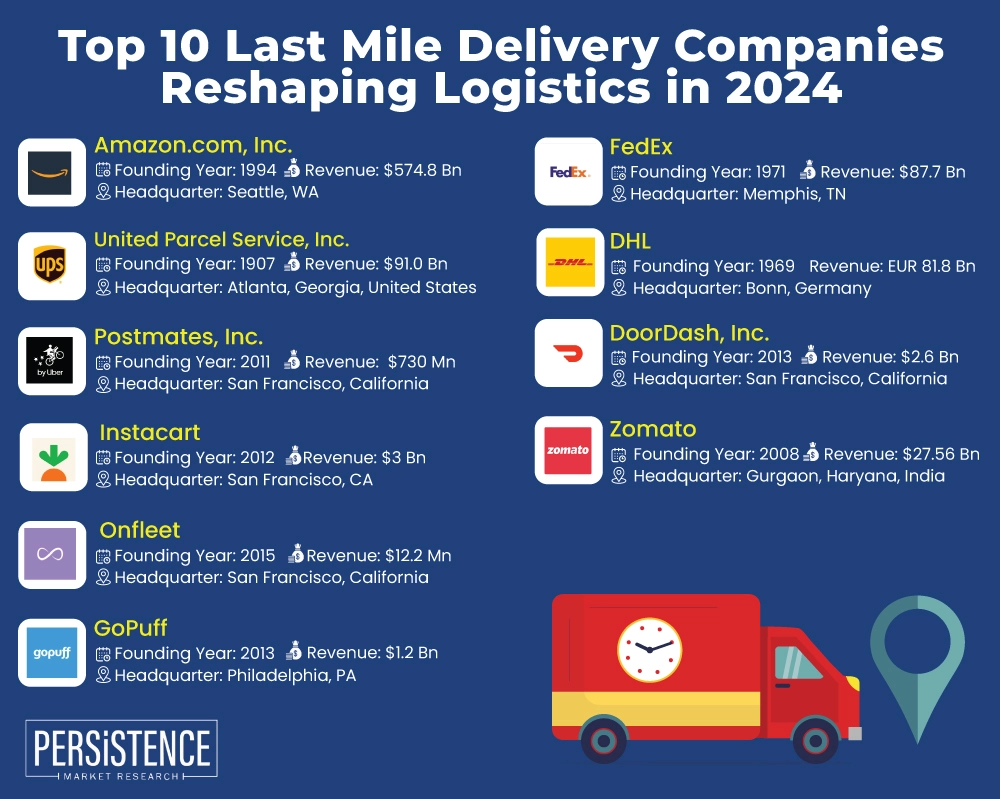https://www.persistencemarketresearch.com/images/top-10-last-mile-delivery-companies-reshaping-logistics-in-2024.webp?utm_source=chatgpt.com