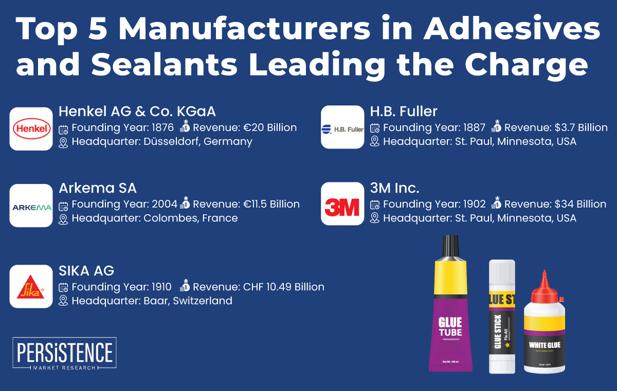 top 5 manufacturers in adhesives and sealants leading the charge