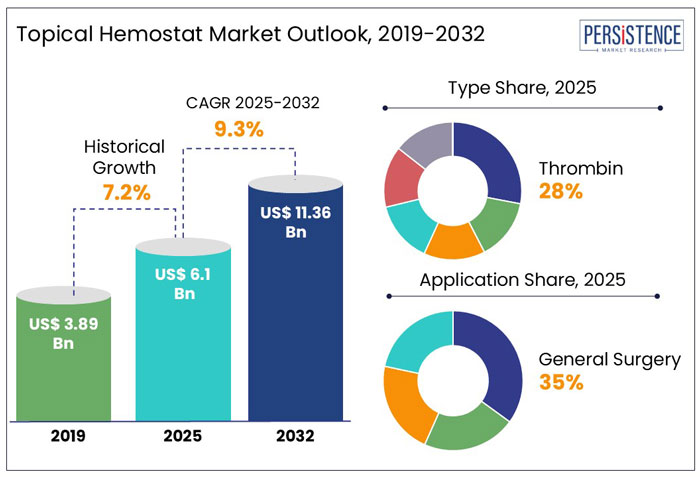 topical hemostat market outlook, 2019-2032