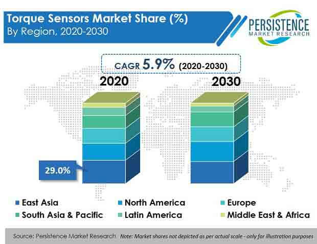 torque sensors market