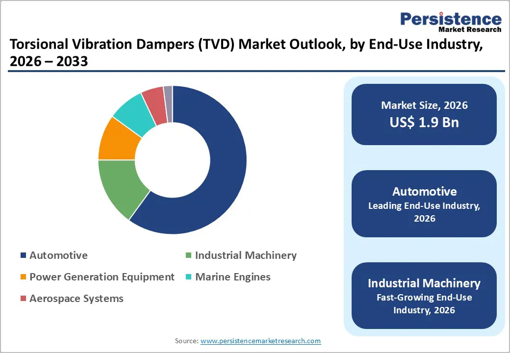 torsional-vibration-dampers-tvd-market-outlook-by-end-use-industry-2026–2033