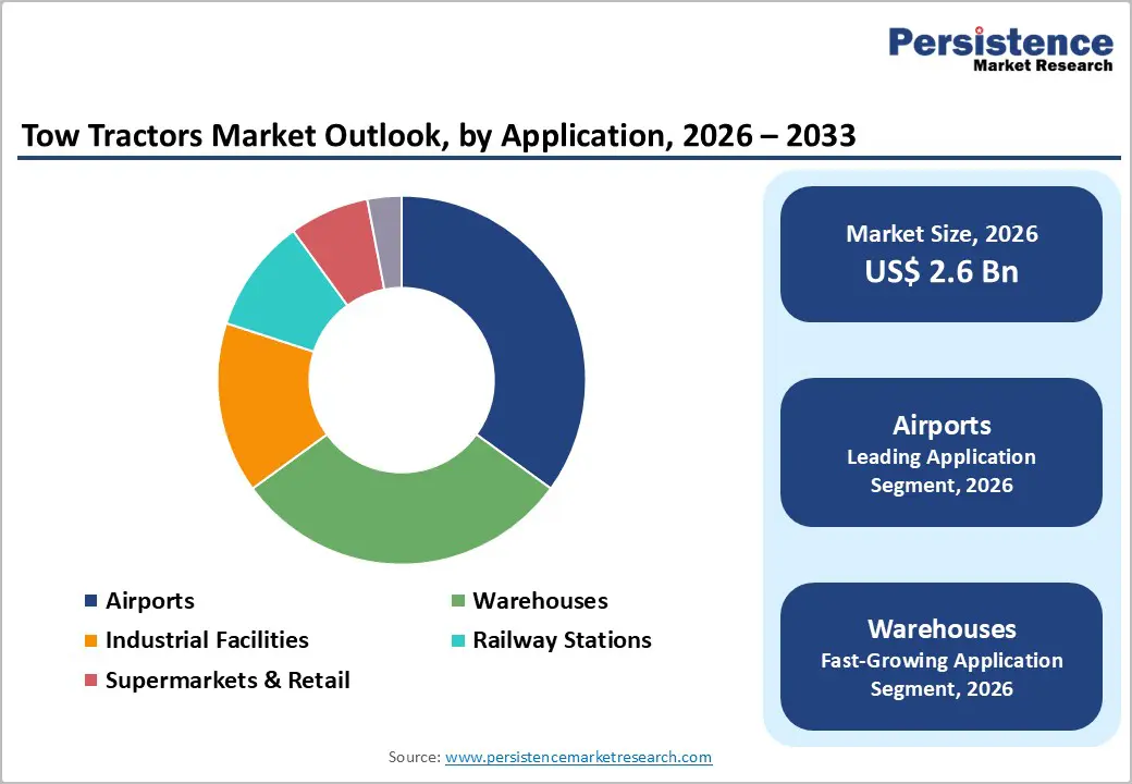 tow-tractors-market-outlook-by-application-2026–2033