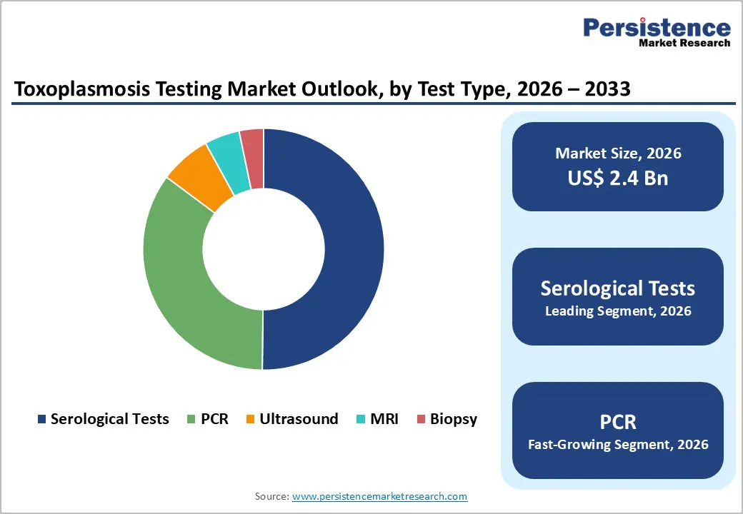 toxoplasmosis-testing-market-outlook-by-test-type-2026–2033