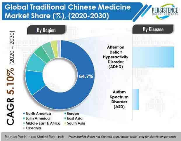 Instantaneous healthcare backed by 5G to drive the Traditional Chinese Medicine Market at a CAGR of 5.1%