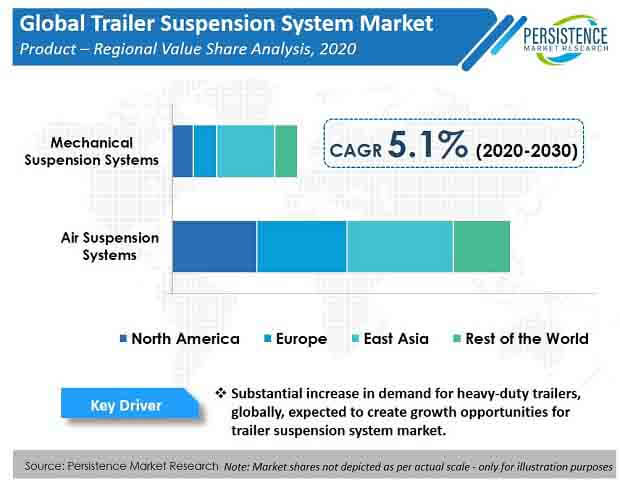 trailer suspension system market