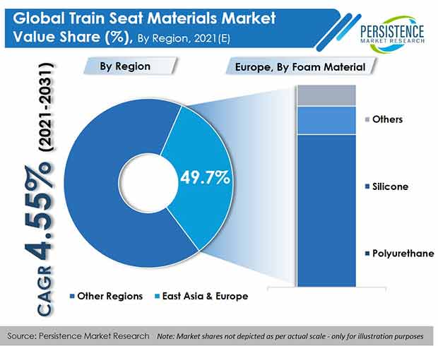 Train Seat Materials Market