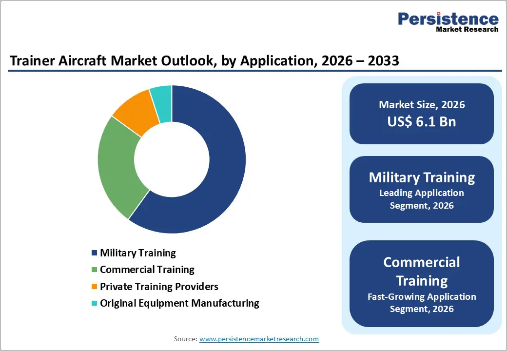 trainer-aircraft-market-outlook-by-application-2026-2033