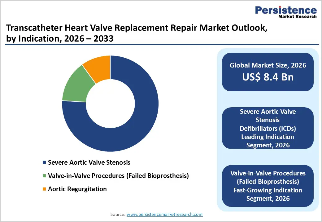transcatheter-heart-valve-replacement-repair-market-outlook-by-indication-2026–2033