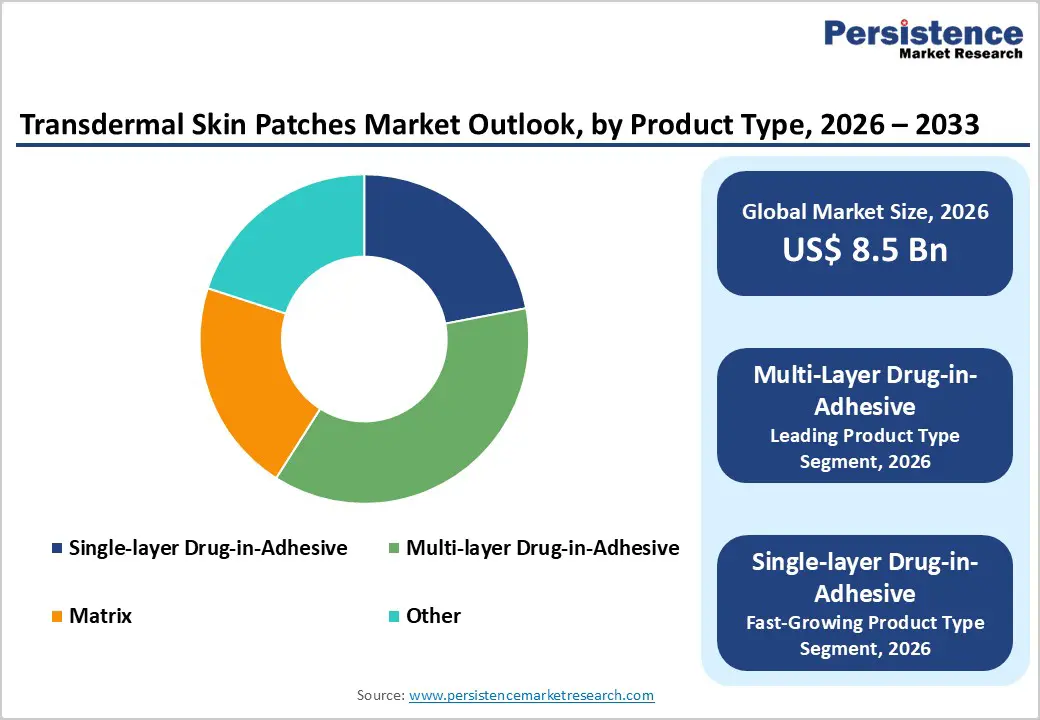 transdermal-skin-patches-market-outlook-by-product-type-2026–2033