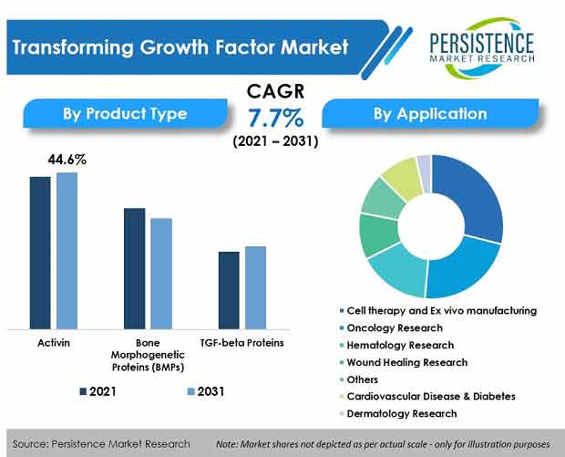 transforming-growth-factor-market