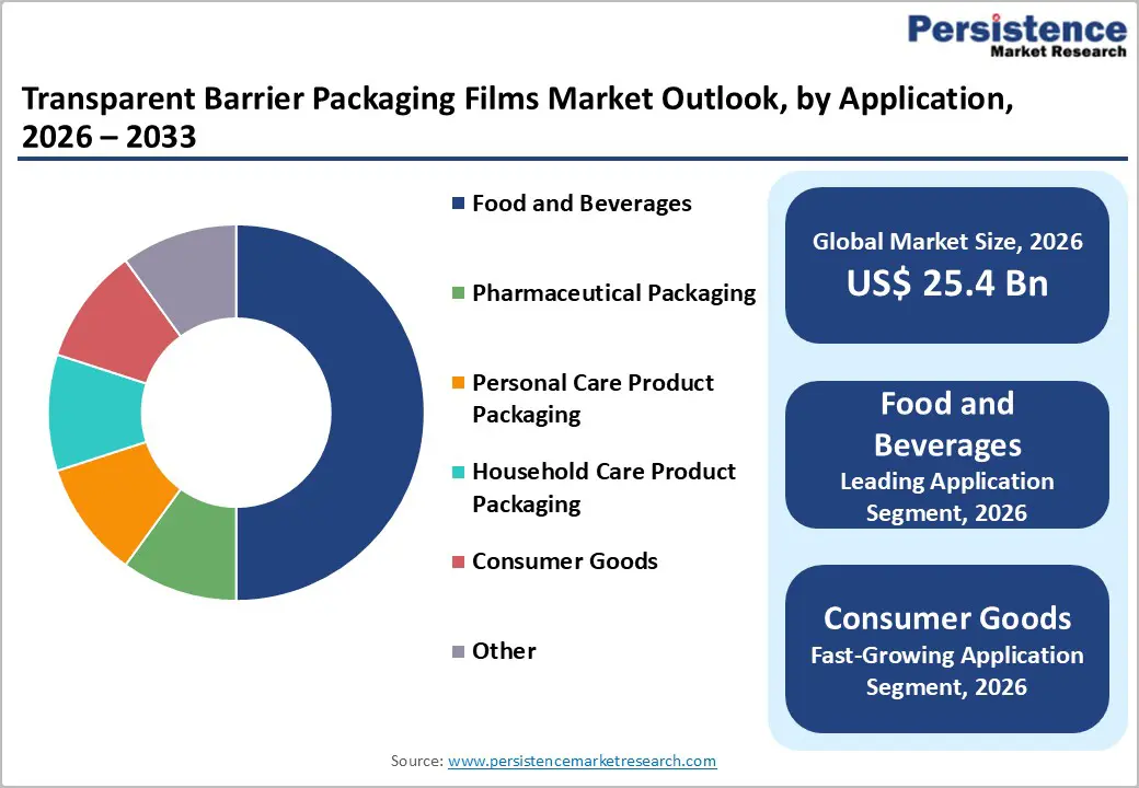 transparent-barrier-packaging-films-market-outlook-by-application-2026–2033