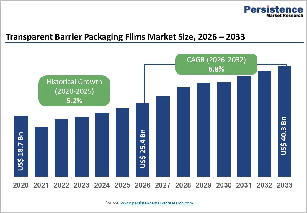 transparent-barrier-packaging-films-market-size-2026–2033 transparent-barrier-packaging-films-market-size-2026–2033