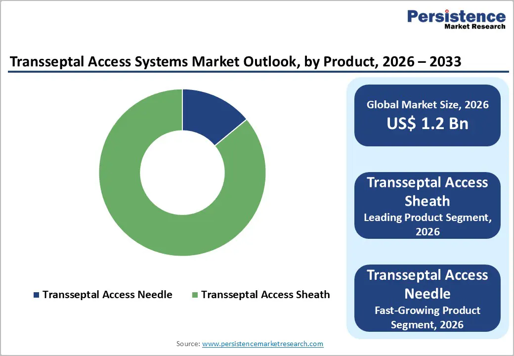 transseptal-access-systems-market-outlook-by-product-2026–2033